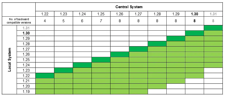 Kompatibilitätsmatrix